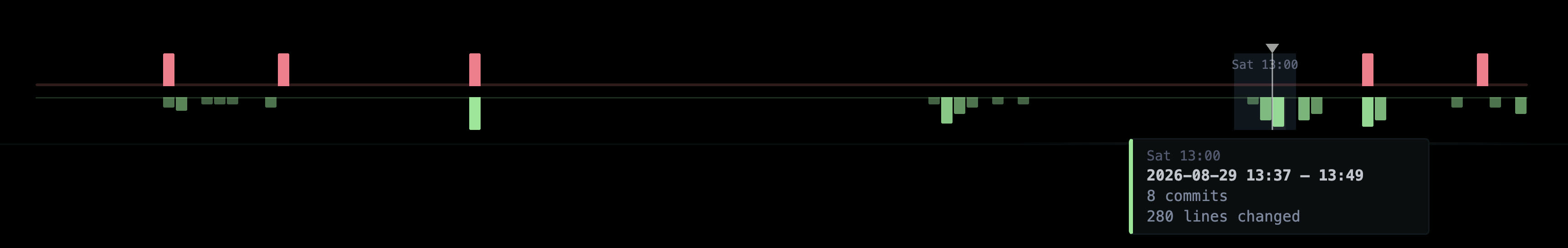 The timeline scrubber: commits plotted as red and green bars over a week, with a tooltip summarising the selected window's commits and lines changed